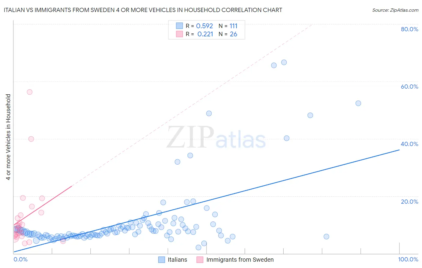 Italian vs Immigrants from Sweden 4 or more Vehicles in Household