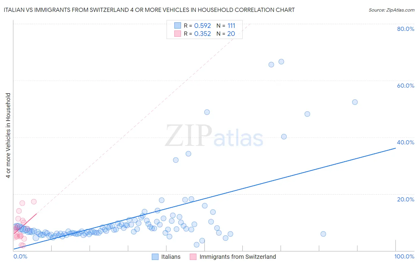 Italian vs Immigrants from Switzerland 4 or more Vehicles in Household