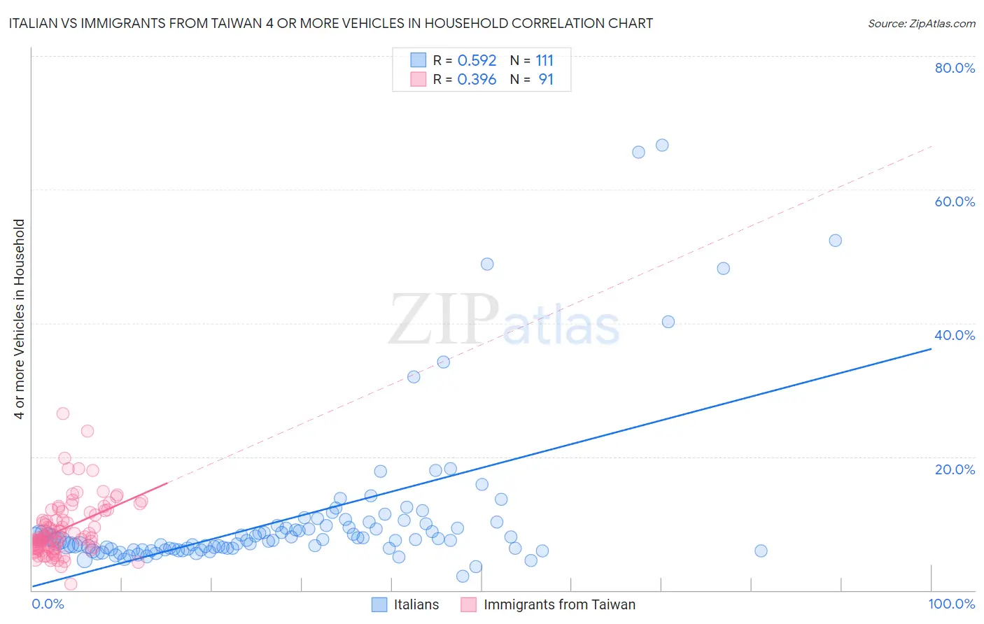 Italian vs Immigrants from Taiwan 4 or more Vehicles in Household