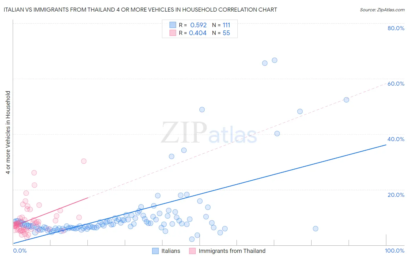 Italian vs Immigrants from Thailand 4 or more Vehicles in Household