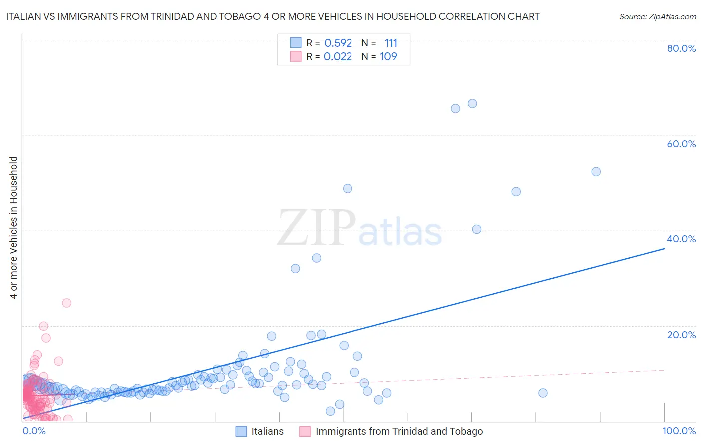 Italian vs Immigrants from Trinidad and Tobago 4 or more Vehicles in Household