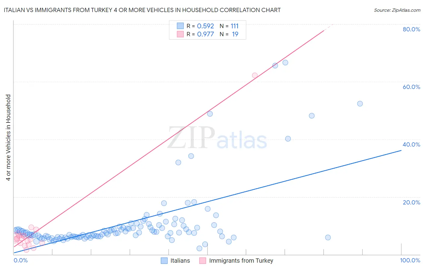 Italian vs Immigrants from Turkey 4 or more Vehicles in Household