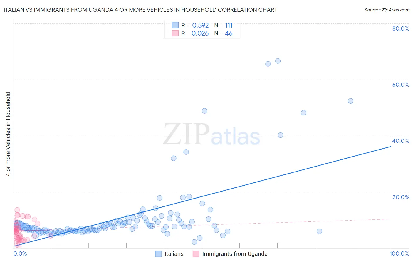 Italian vs Immigrants from Uganda 4 or more Vehicles in Household