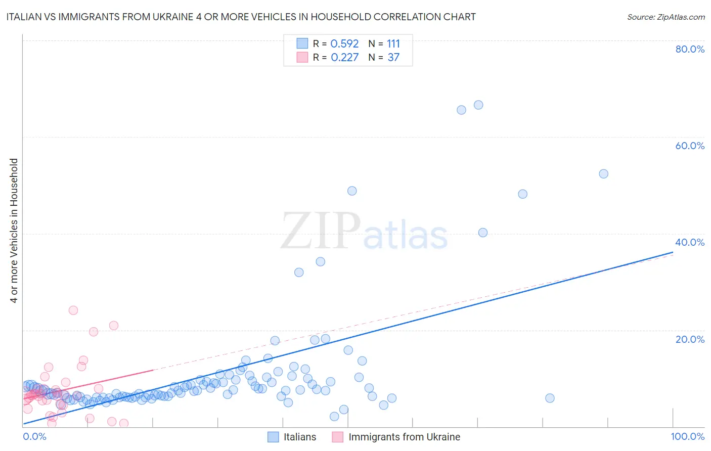 Italian vs Immigrants from Ukraine 4 or more Vehicles in Household
