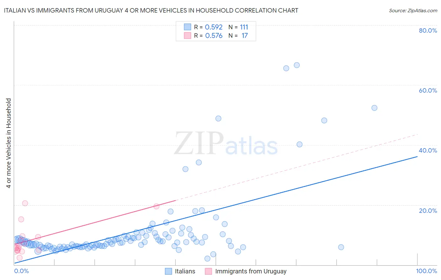 Italian vs Immigrants from Uruguay 4 or more Vehicles in Household