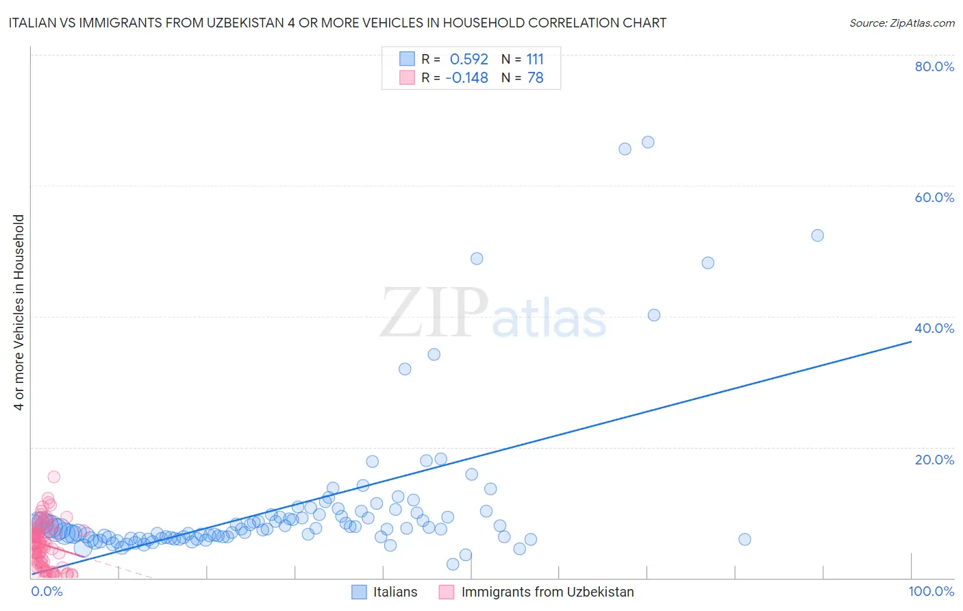 Italian vs Immigrants from Uzbekistan 4 or more Vehicles in Household
