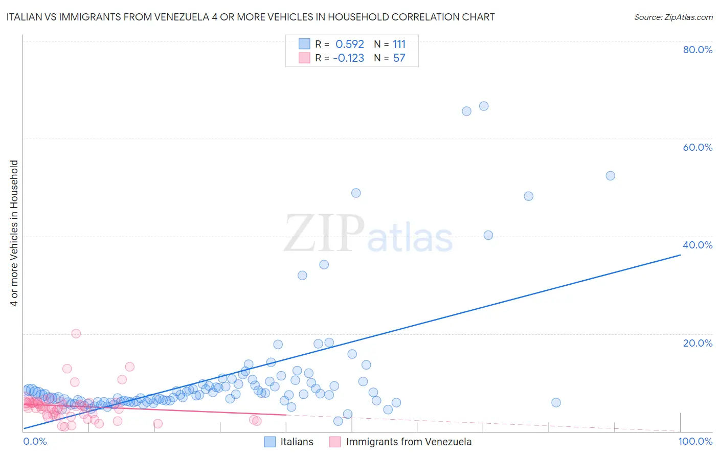 Italian vs Immigrants from Venezuela 4 or more Vehicles in Household