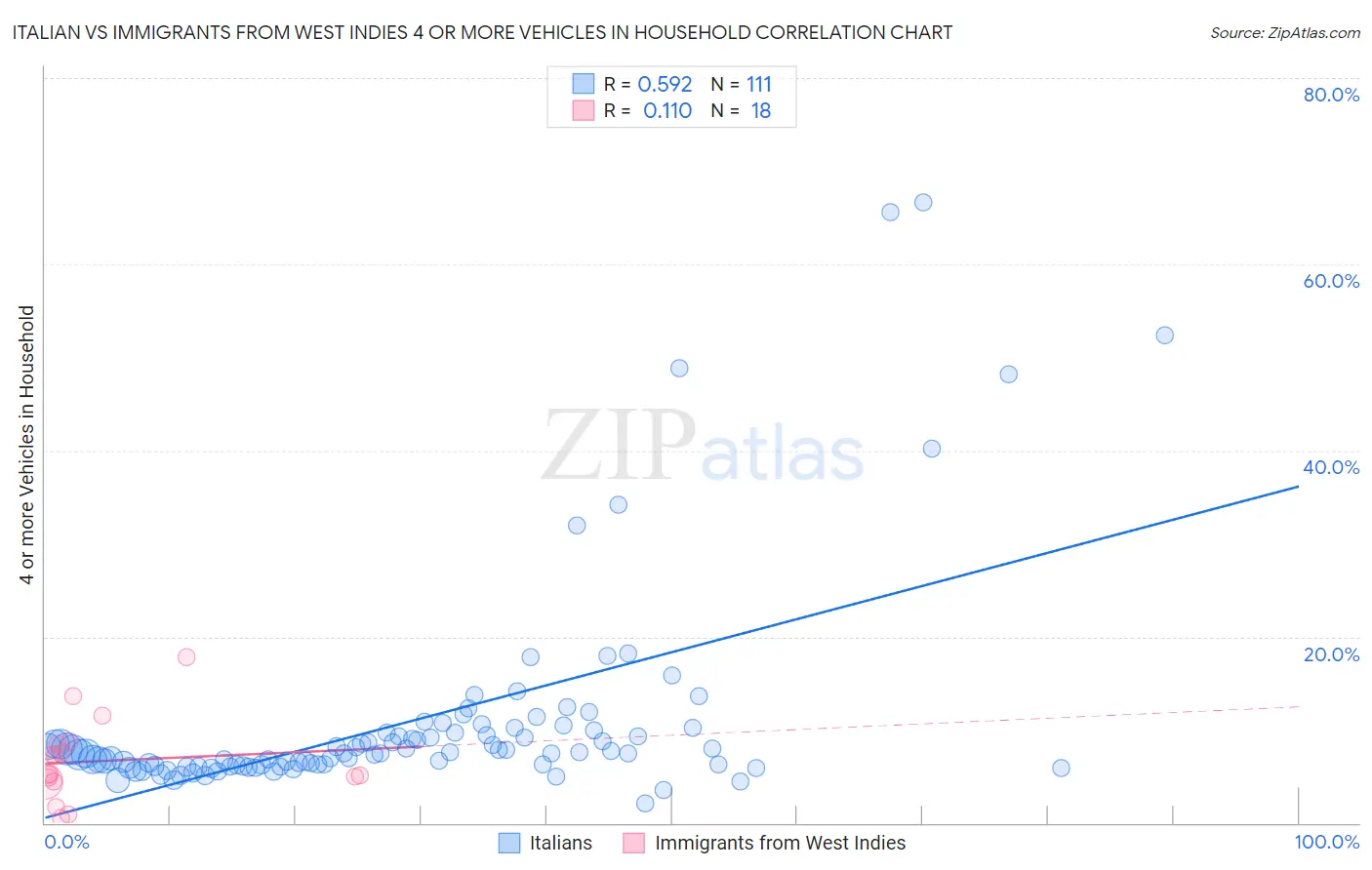 Italian vs Immigrants from West Indies 4 or more Vehicles in Household