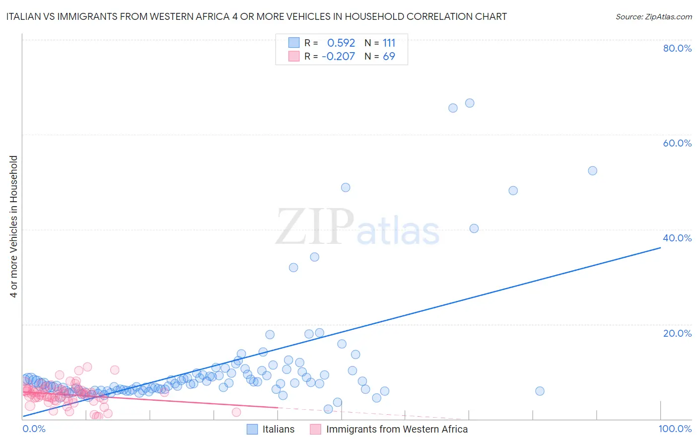 Italian vs Immigrants from Western Africa 4 or more Vehicles in Household