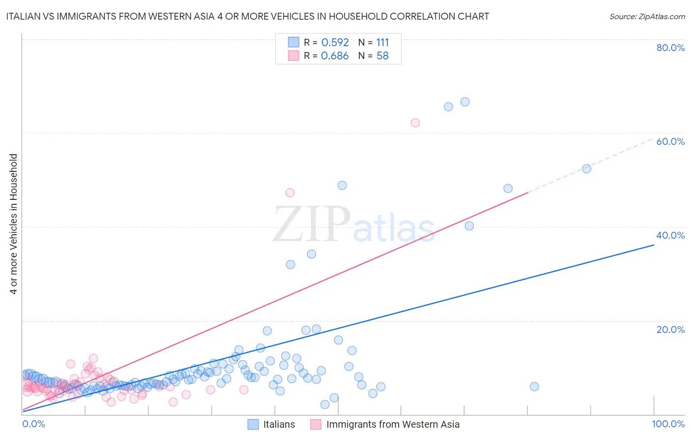 Italian vs Immigrants from Western Asia 4 or more Vehicles in Household