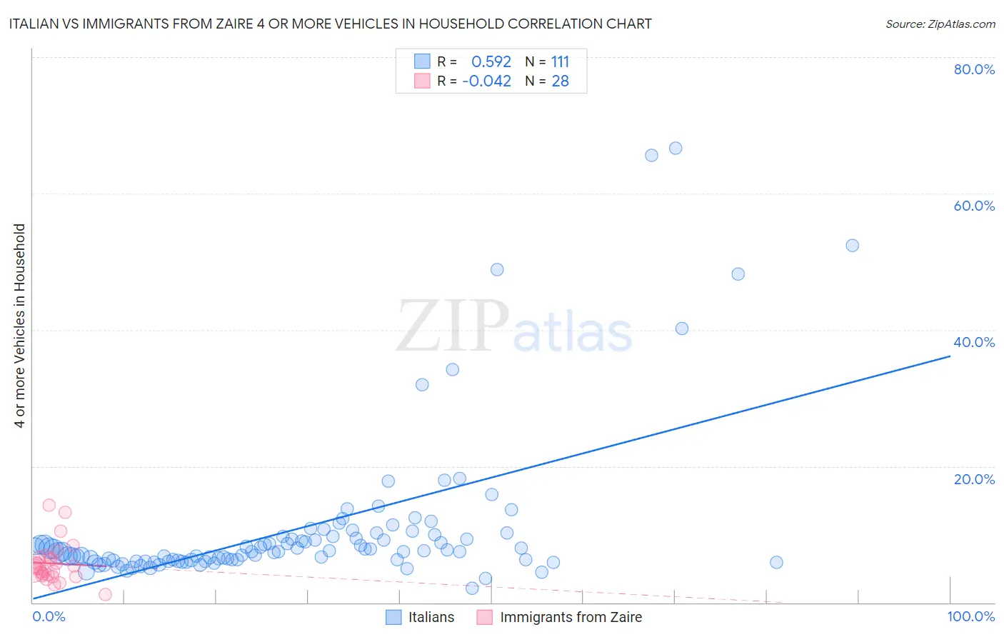Italian vs Immigrants from Zaire 4 or more Vehicles in Household