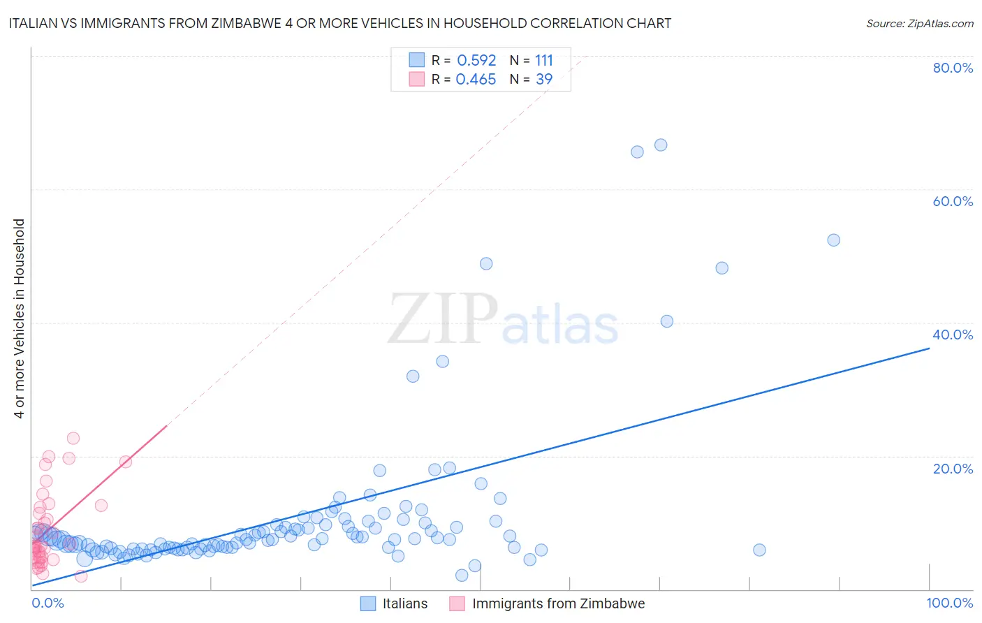 Italian vs Immigrants from Zimbabwe 4 or more Vehicles in Household