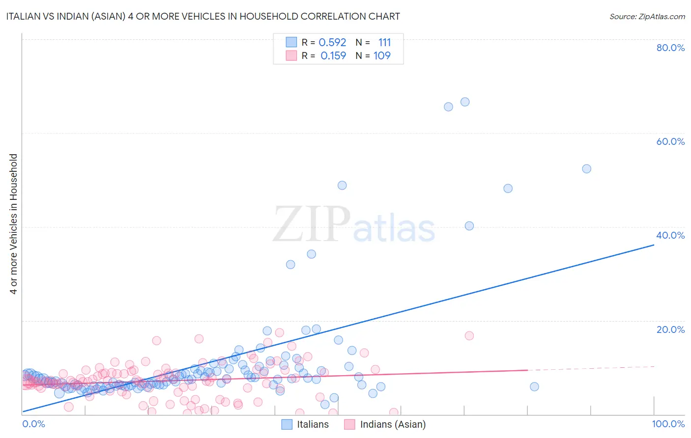 Italian vs Indian (Asian) 4 or more Vehicles in Household
