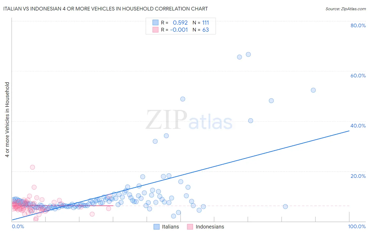 Italian vs Indonesian 4 or more Vehicles in Household