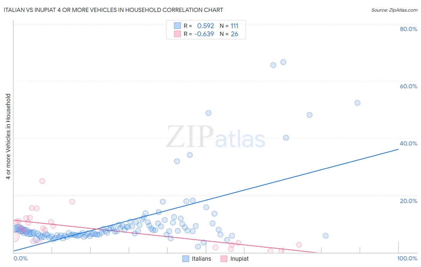 Italian vs Inupiat 4 or more Vehicles in Household