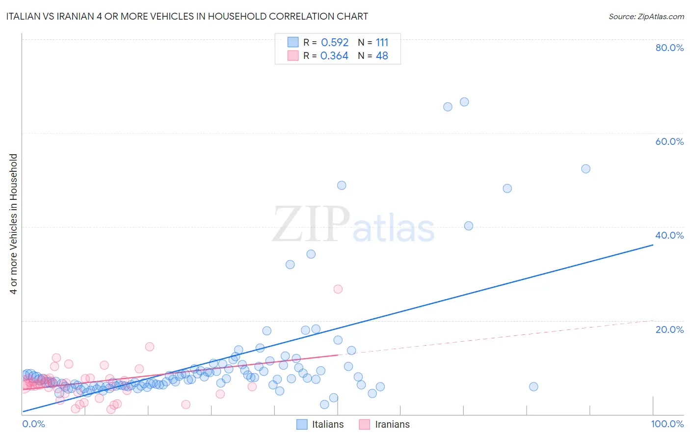 Italian vs Iranian 4 or more Vehicles in Household