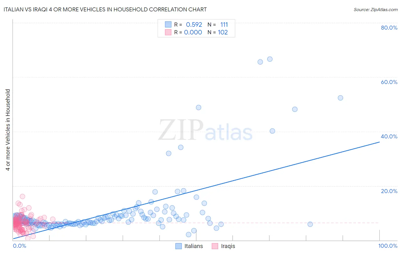 Italian vs Iraqi 4 or more Vehicles in Household