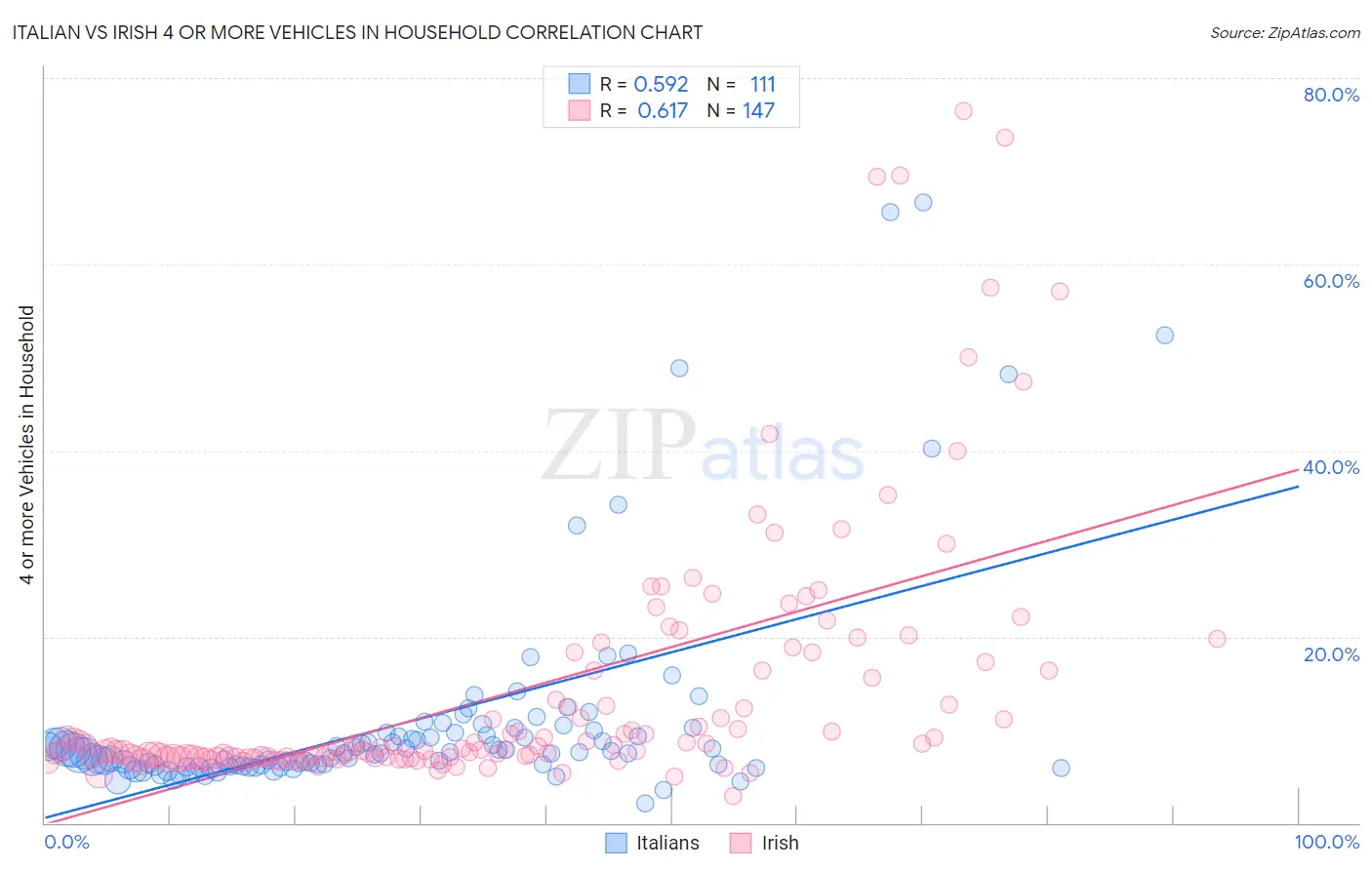 Italian vs Irish 4 or more Vehicles in Household