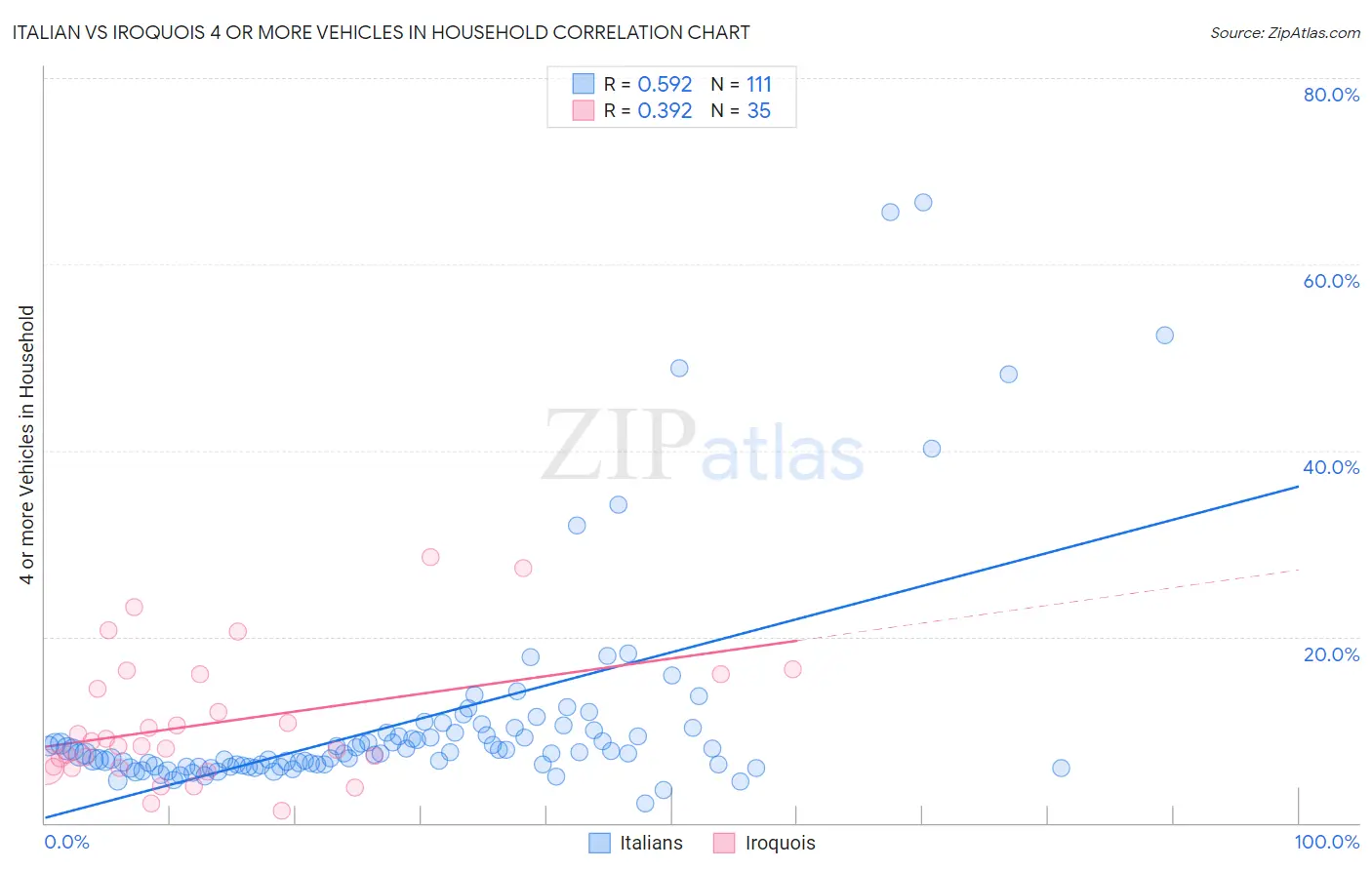 Italian vs Iroquois 4 or more Vehicles in Household