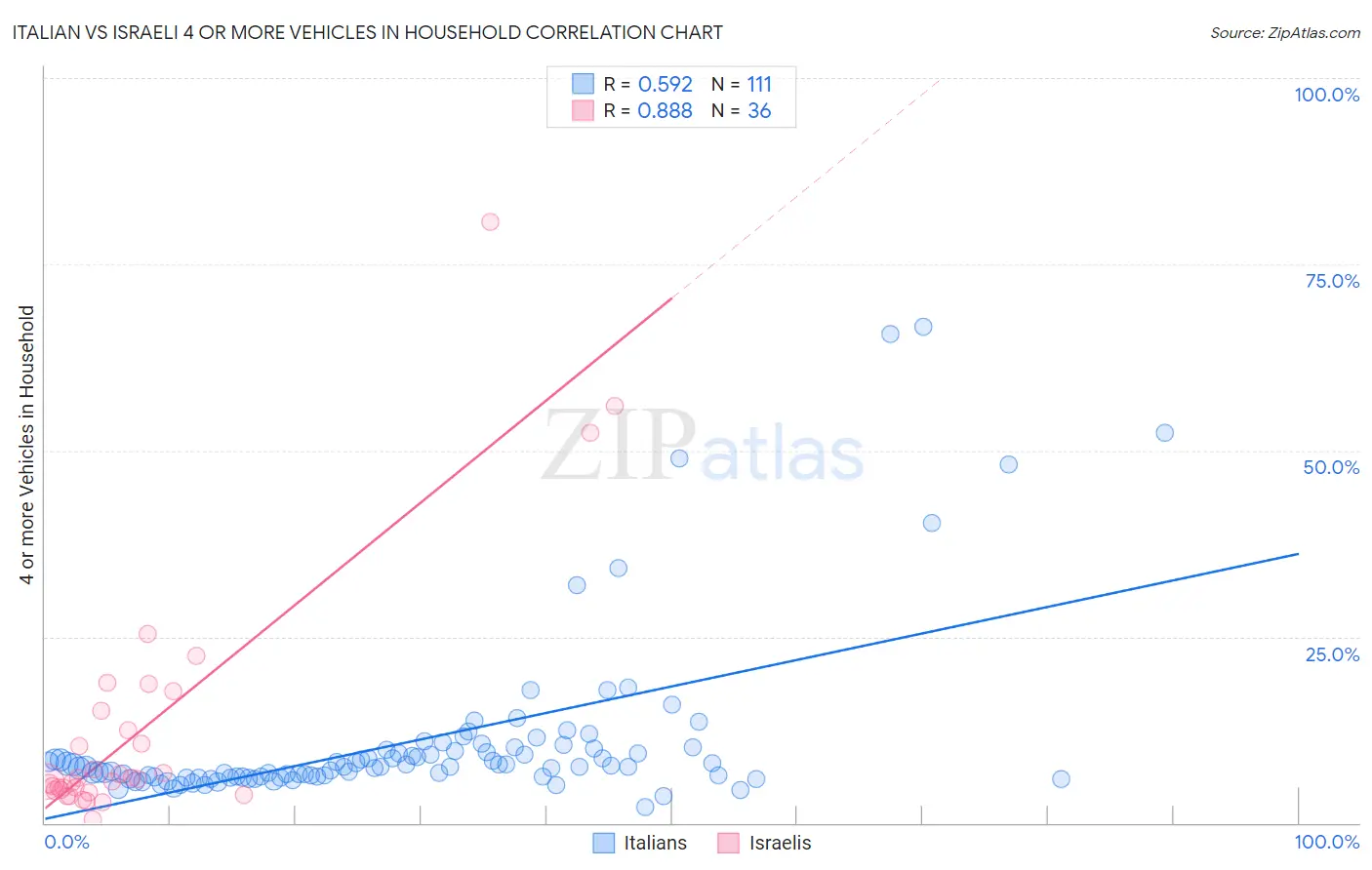 Italian vs Israeli 4 or more Vehicles in Household