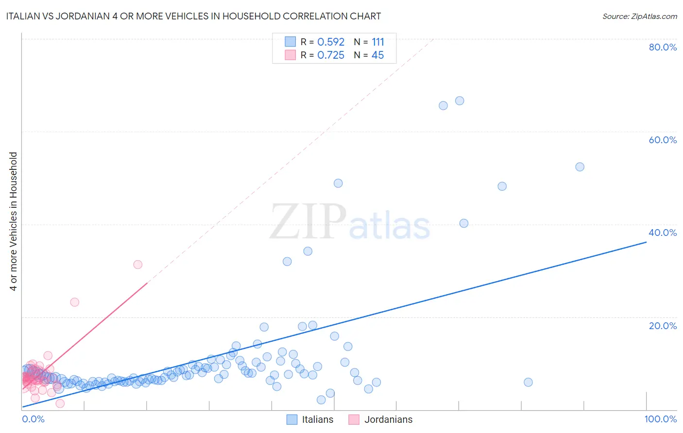 Italian vs Jordanian 4 or more Vehicles in Household
