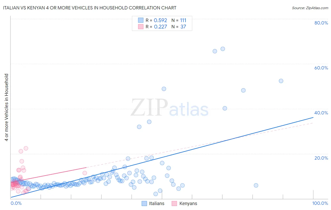 Italian vs Kenyan 4 or more Vehicles in Household