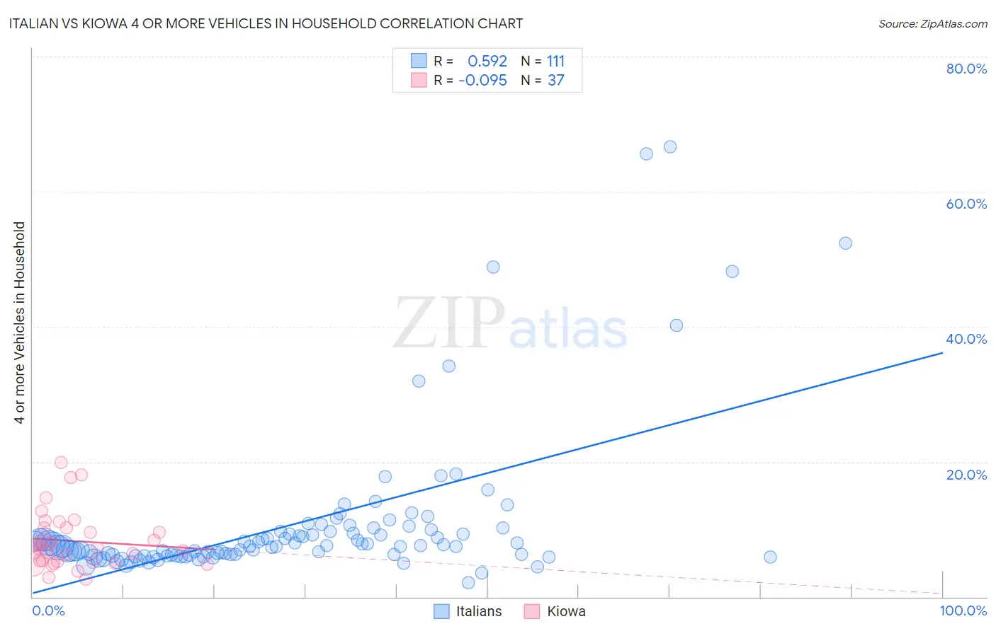 Italian vs Kiowa 4 or more Vehicles in Household