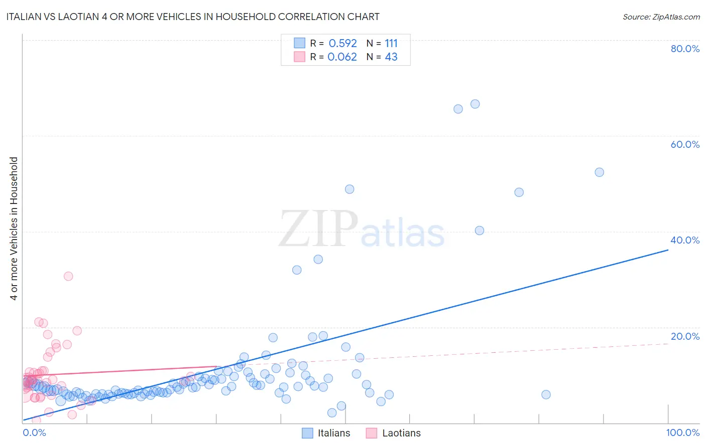 Italian vs Laotian 4 or more Vehicles in Household