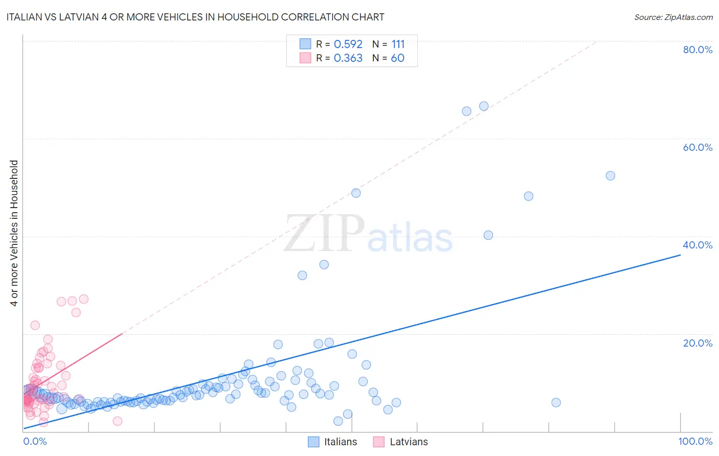 Italian vs Latvian 4 or more Vehicles in Household