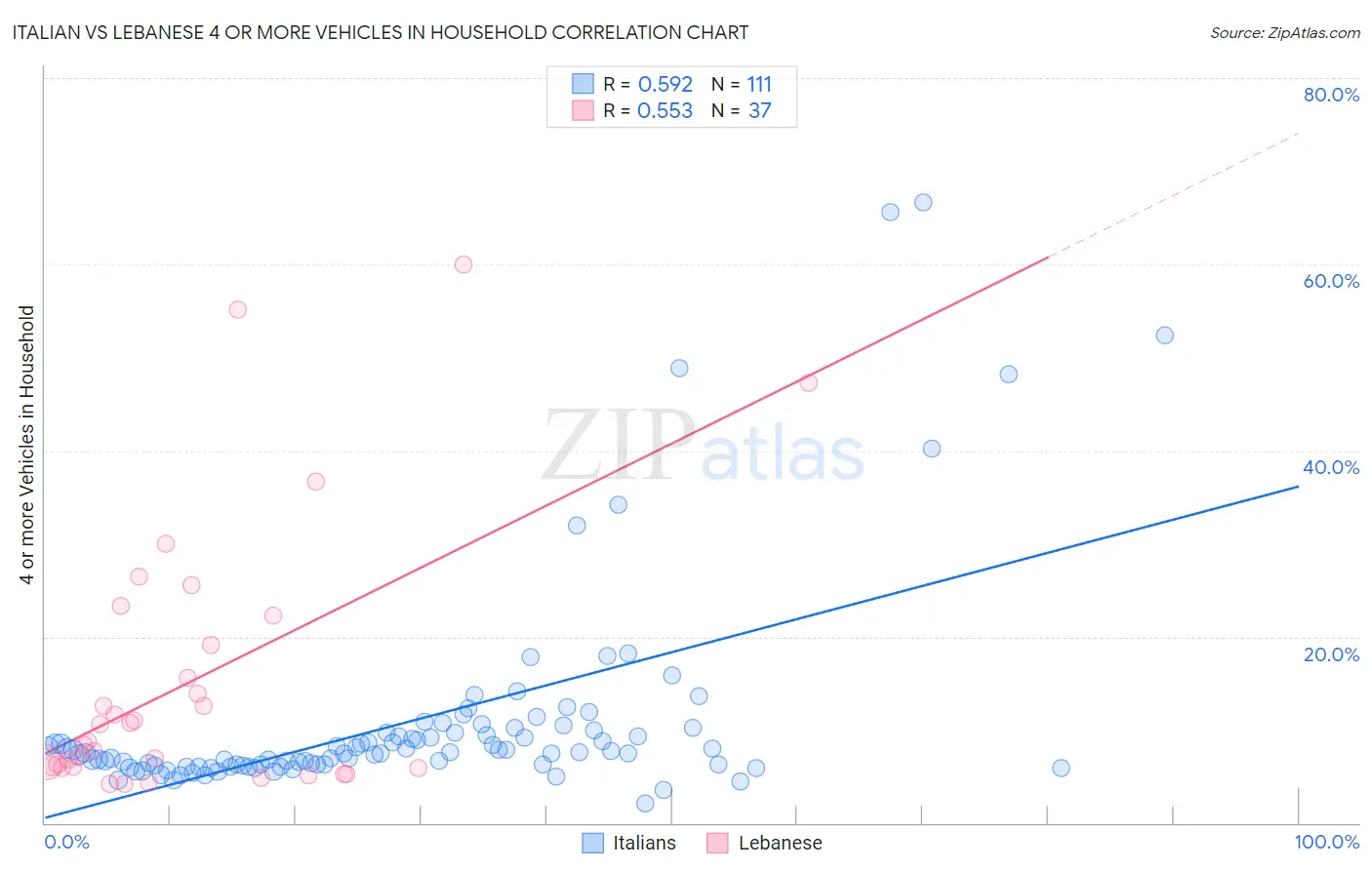 Italian vs Lebanese 4 or more Vehicles in Household