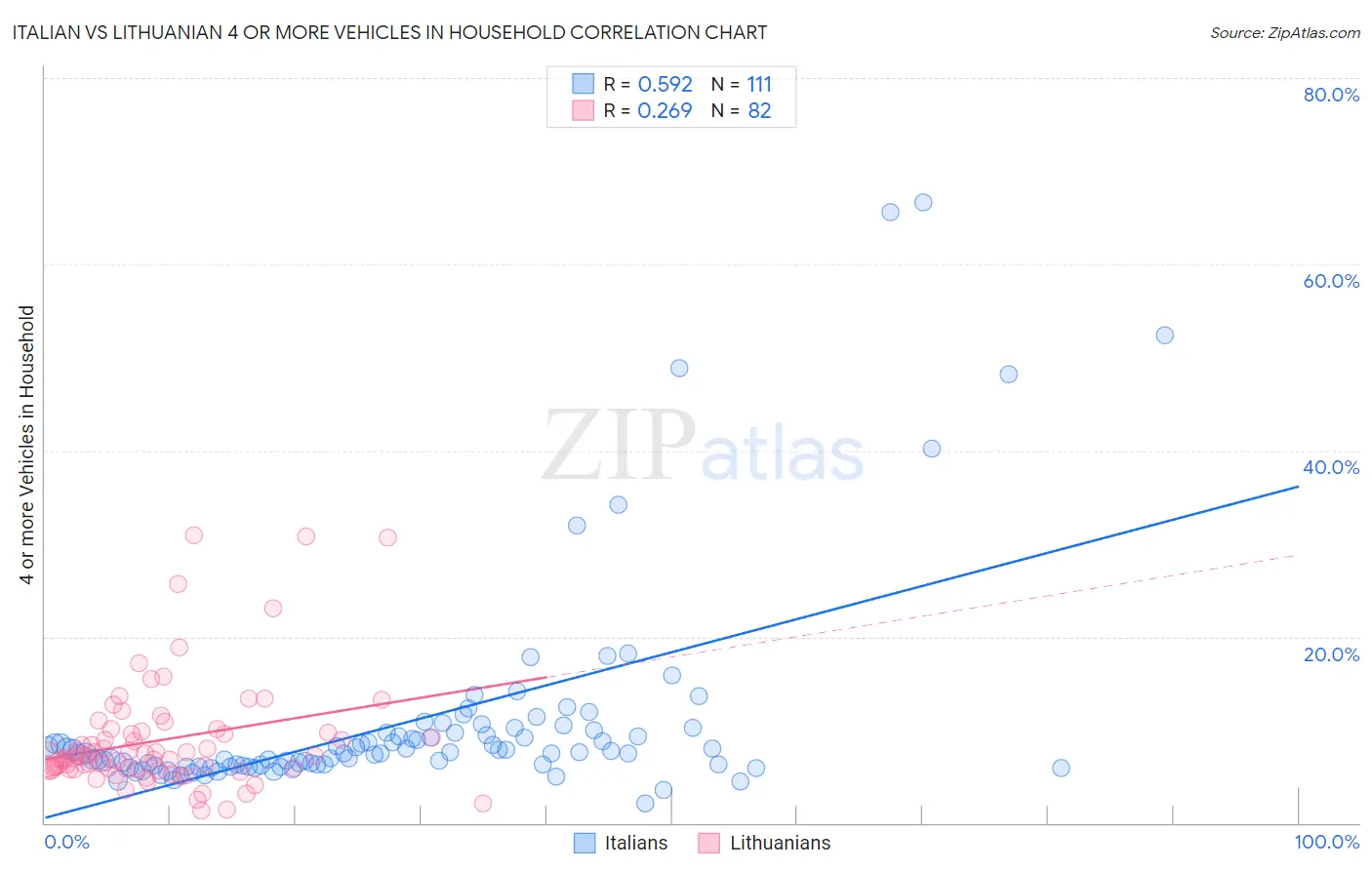 Italian vs Lithuanian 4 or more Vehicles in Household