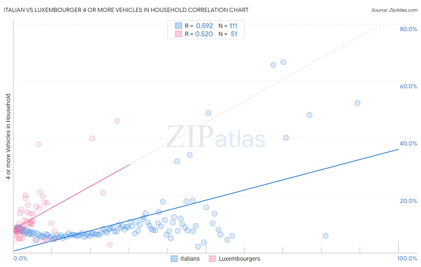 Italian vs Luxembourger 4 or more Vehicles in Household
