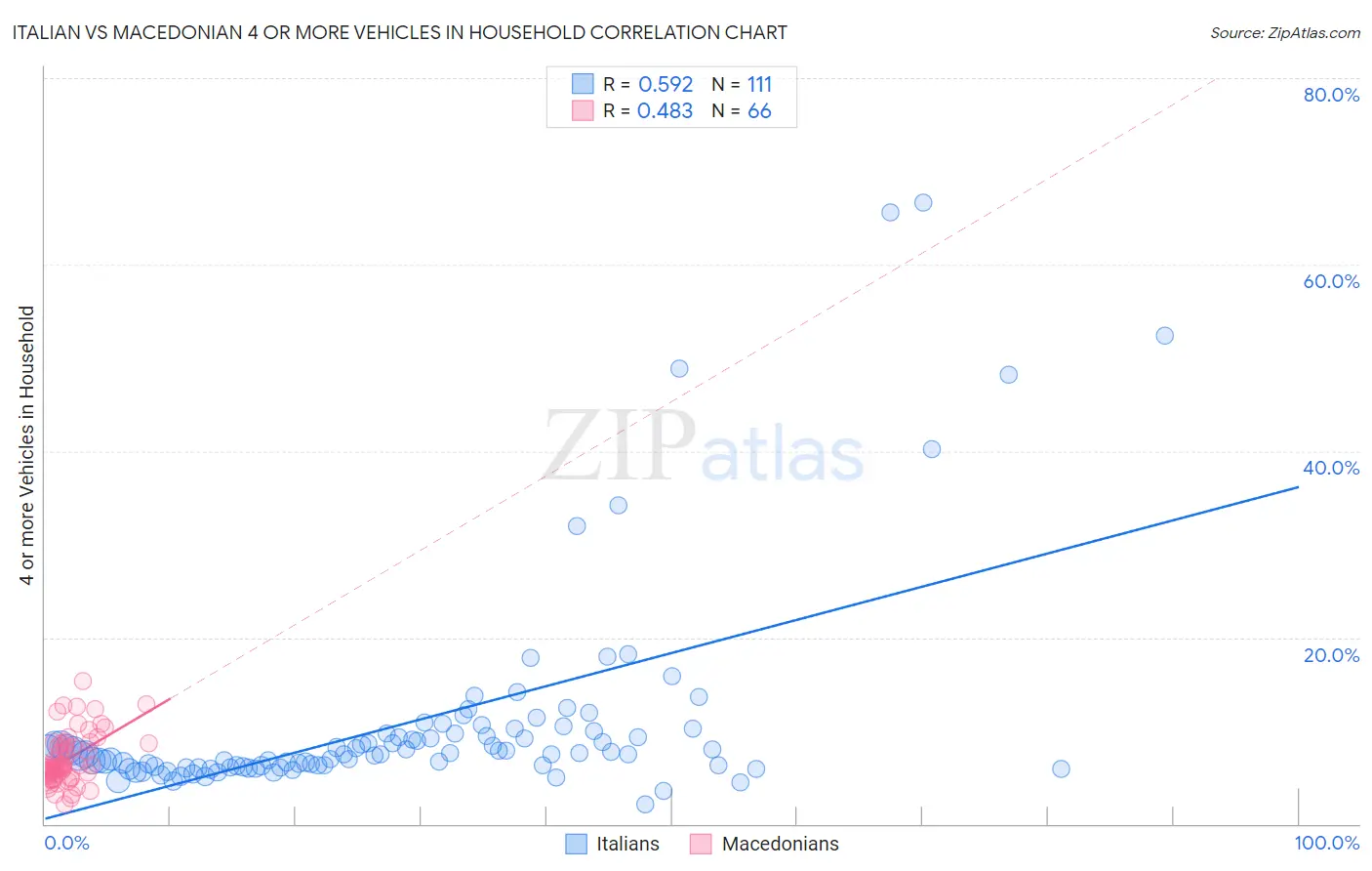 Italian vs Macedonian 4 or more Vehicles in Household