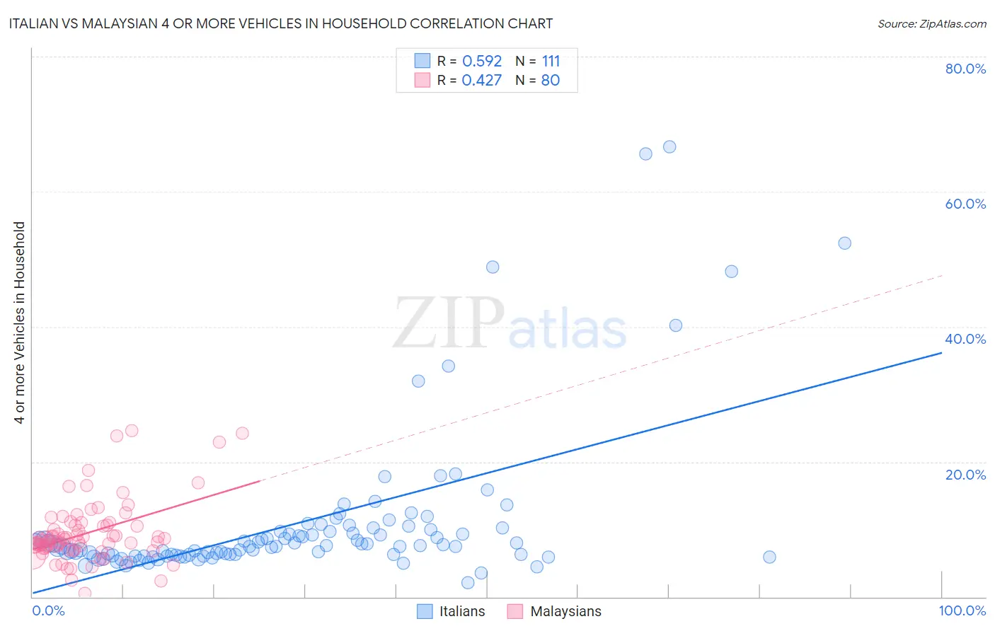 Italian vs Malaysian 4 or more Vehicles in Household
