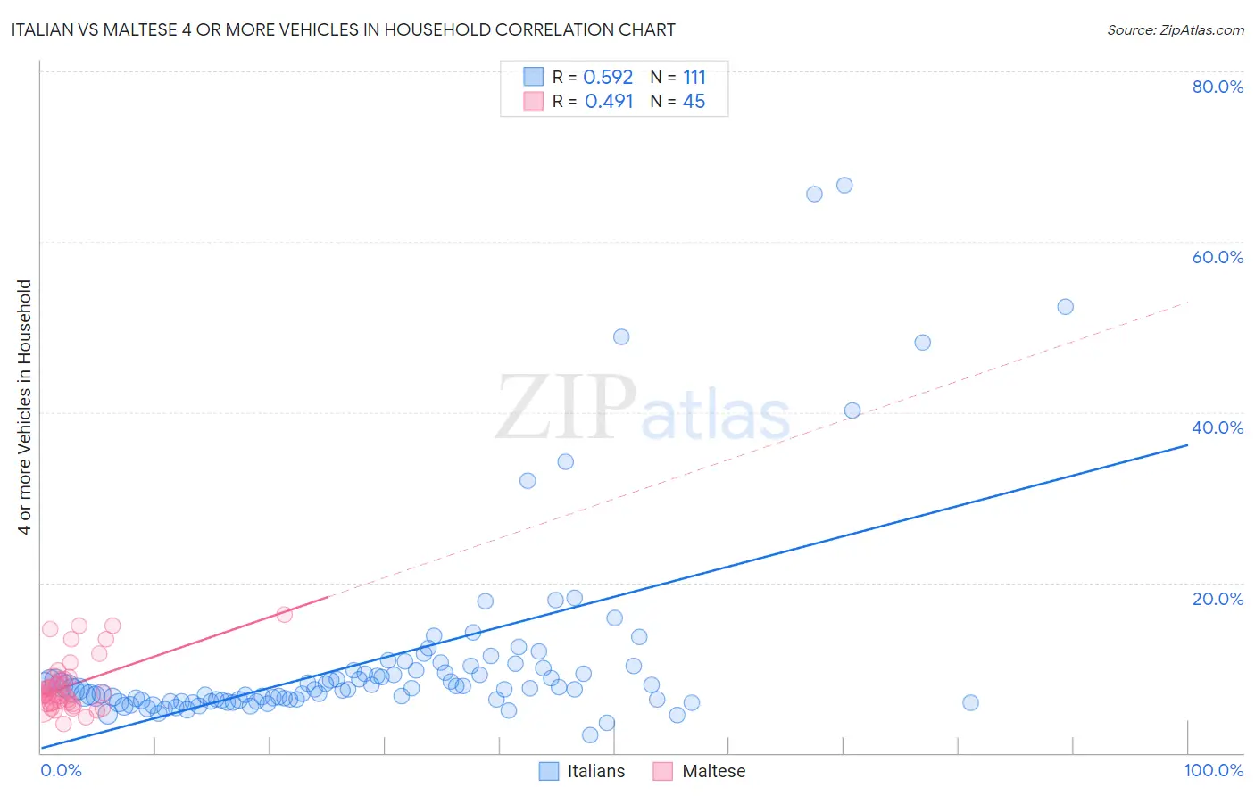 Italian vs Maltese 4 or more Vehicles in Household