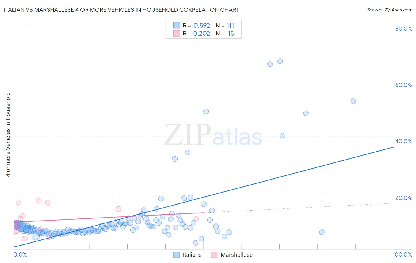 Italian vs Marshallese 4 or more Vehicles in Household