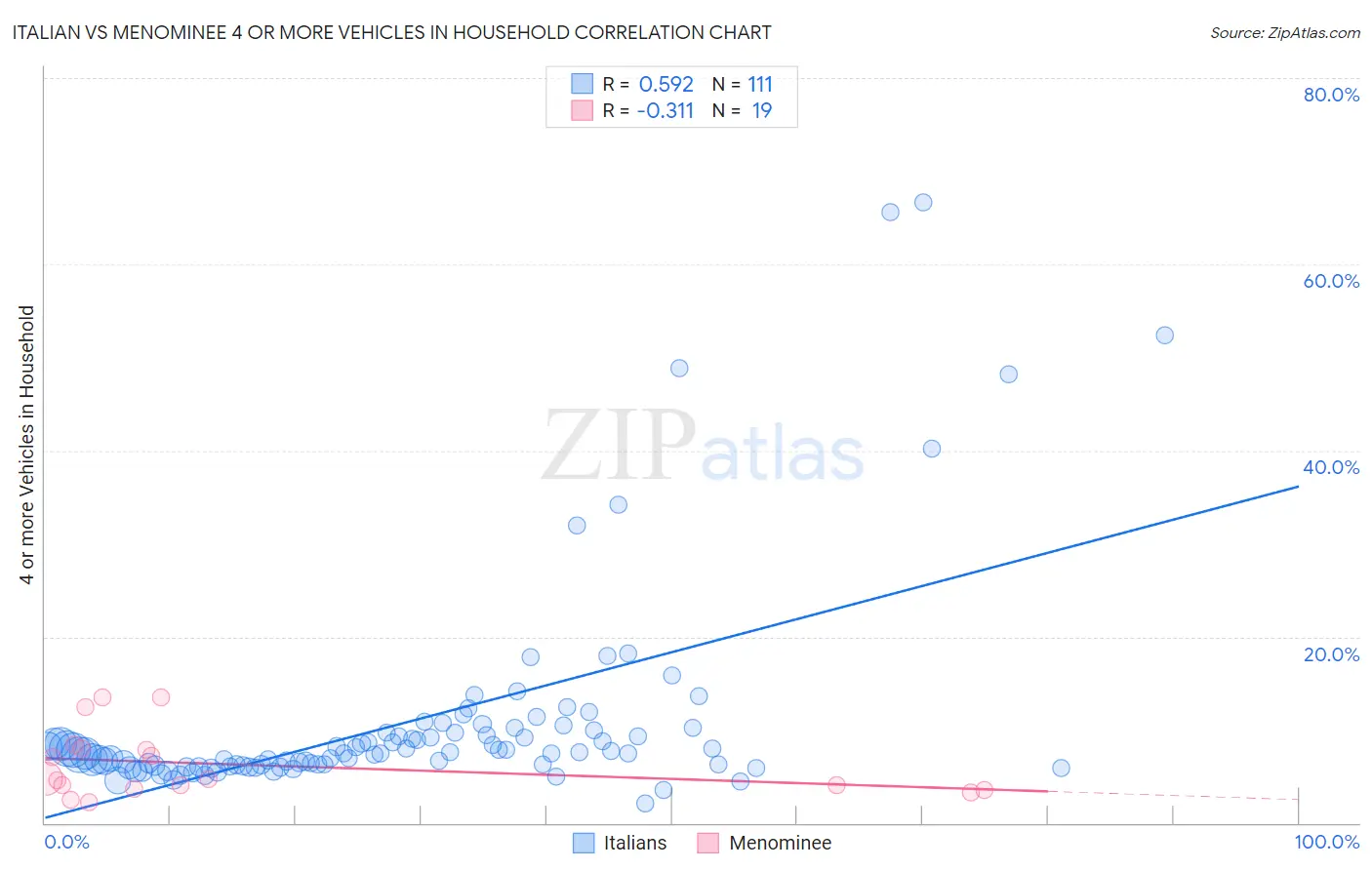 Italian vs Menominee 4 or more Vehicles in Household