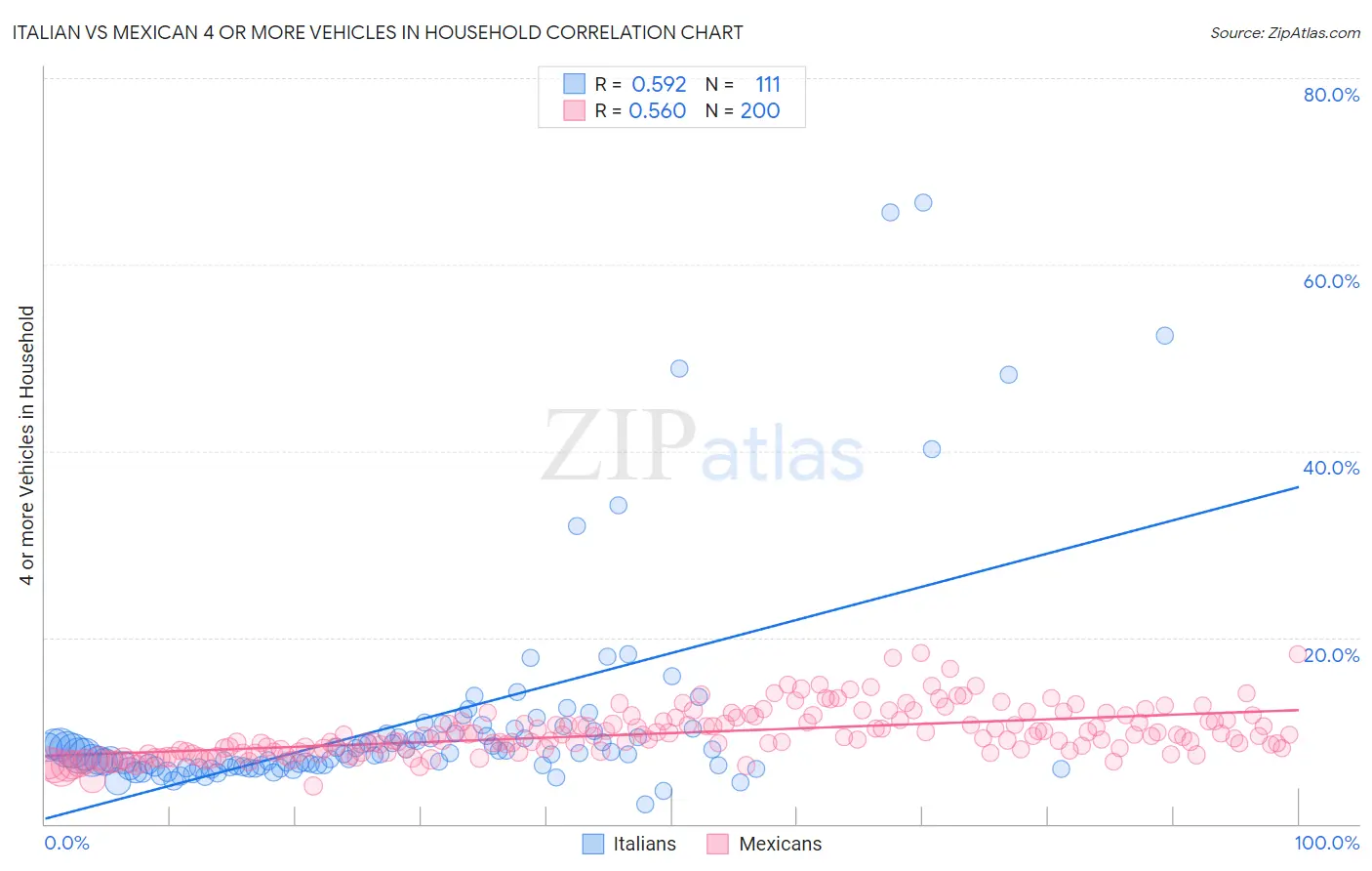 Italian vs Mexican 4 or more Vehicles in Household