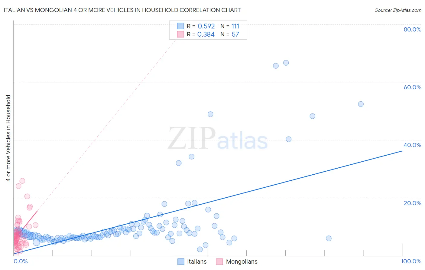 Italian vs Mongolian 4 or more Vehicles in Household