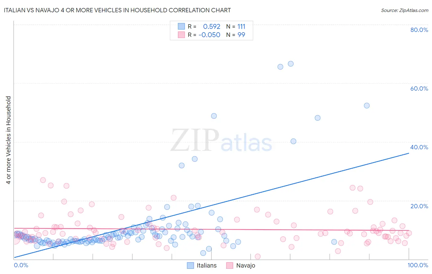Italian vs Navajo 4 or more Vehicles in Household