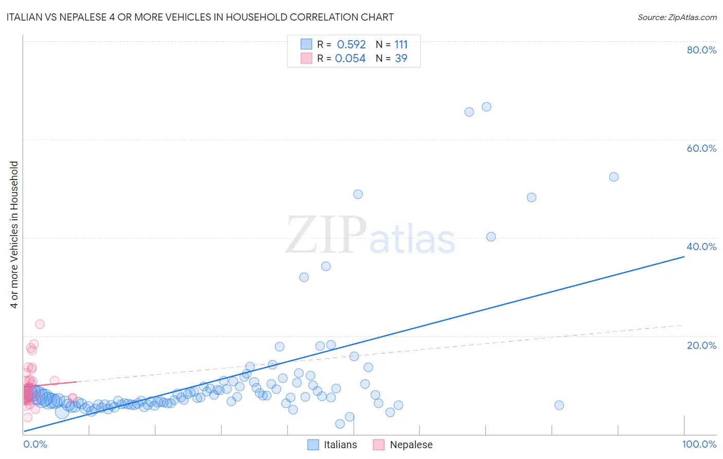 Italian vs Nepalese 4 or more Vehicles in Household