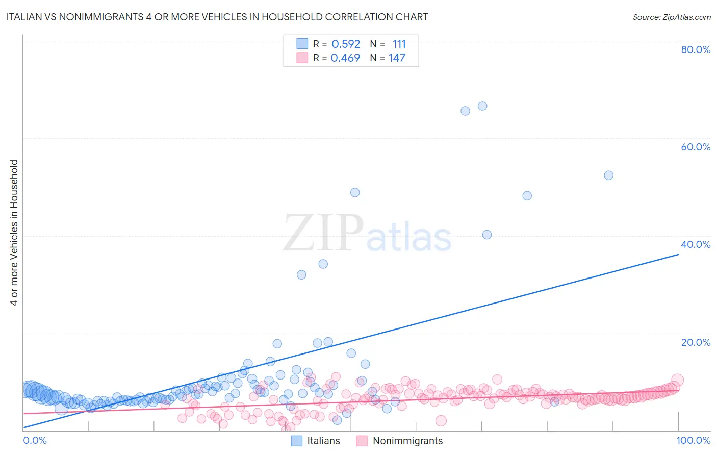 Italian vs Nonimmigrants 4 or more Vehicles in Household