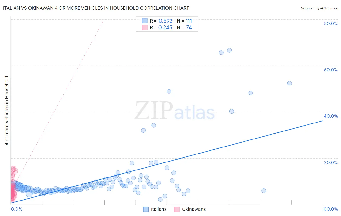Italian vs Okinawan 4 or more Vehicles in Household