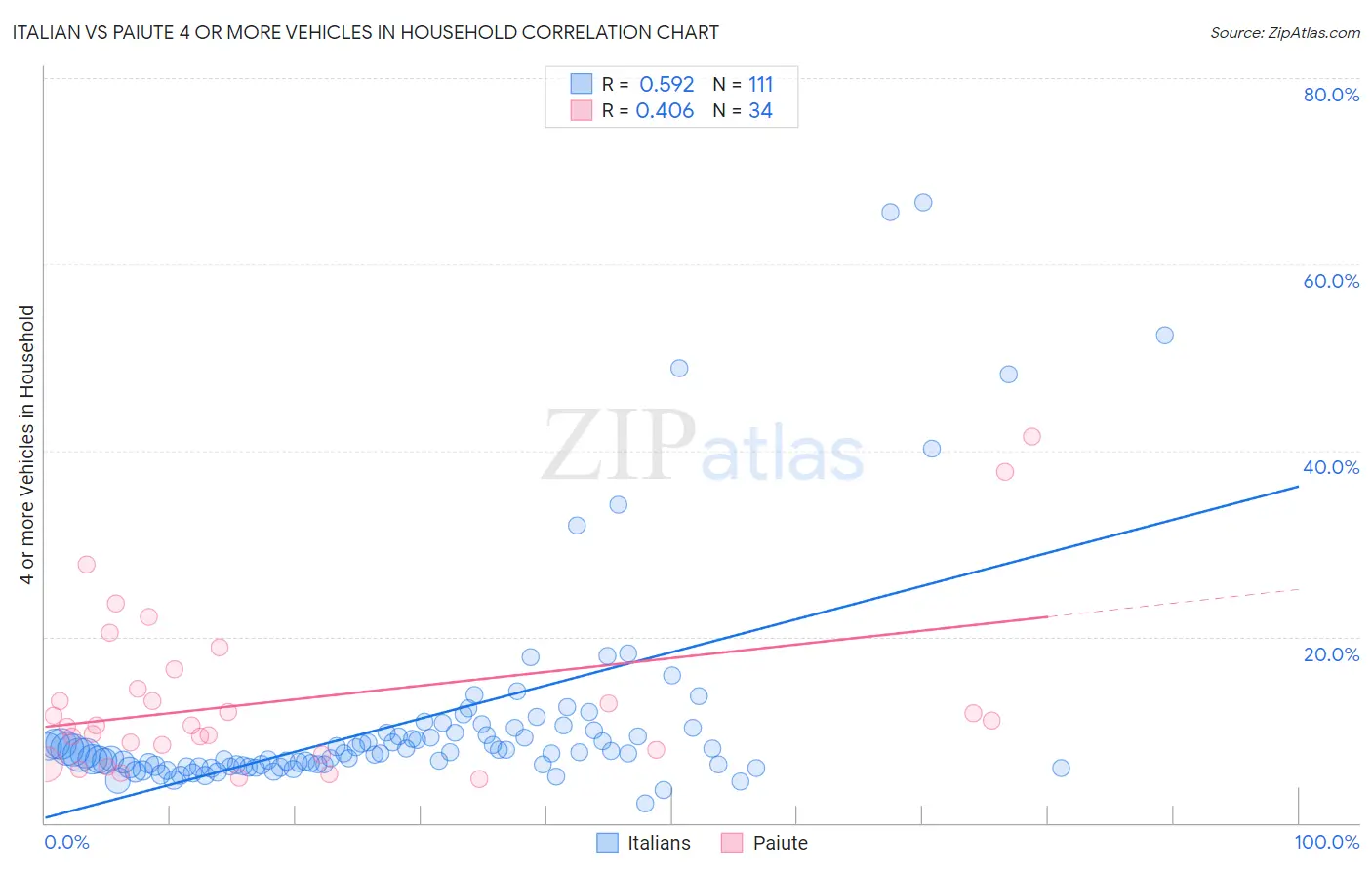 Italian vs Paiute 4 or more Vehicles in Household