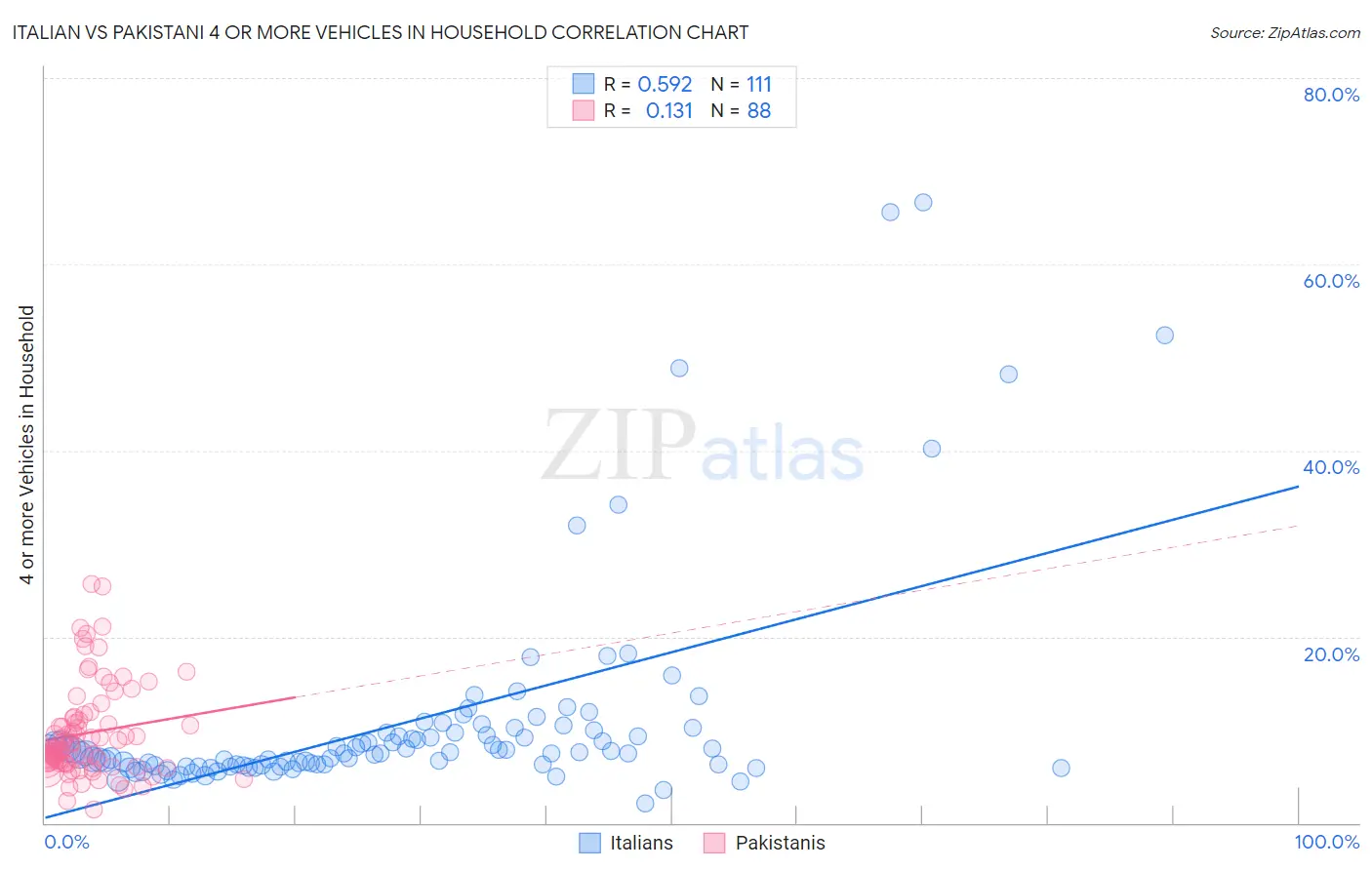 Italian vs Pakistani 4 or more Vehicles in Household