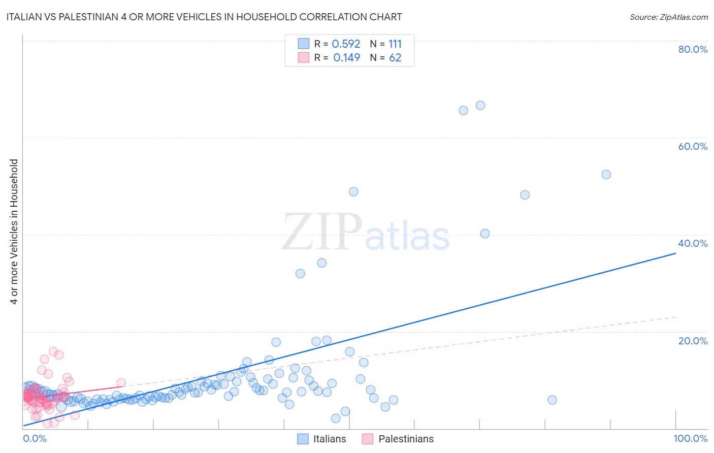 Italian vs Palestinian 4 or more Vehicles in Household