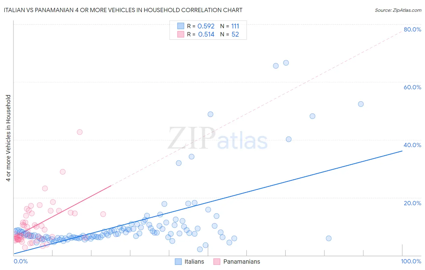 Italian vs Panamanian 4 or more Vehicles in Household