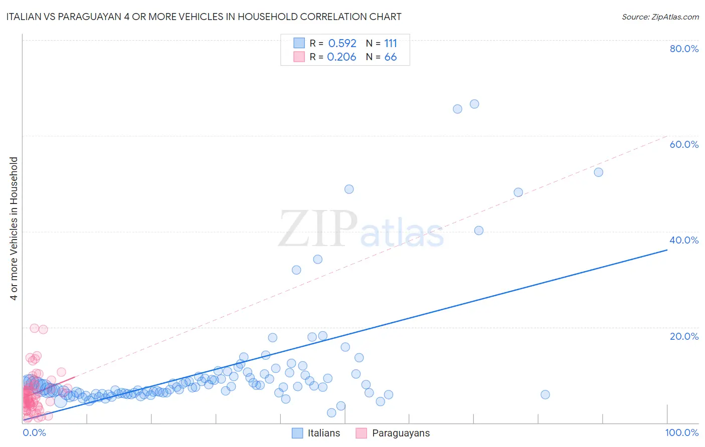 Italian vs Paraguayan 4 or more Vehicles in Household
