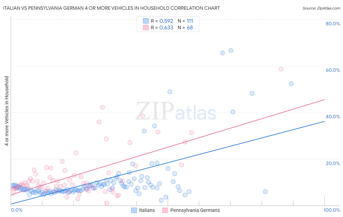 Italian vs Pennsylvania German 4 or more Vehicles in Household