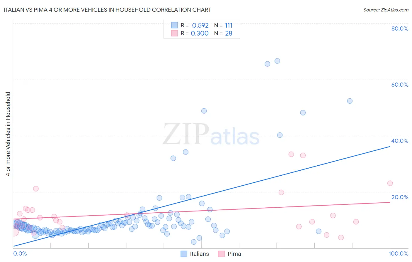 Italian vs Pima 4 or more Vehicles in Household